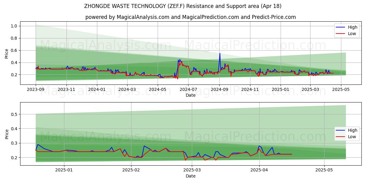  ZHONGDE WASTE TECHNOLOGY (ZEF.F) Support and Resistance area (18 Apr) 