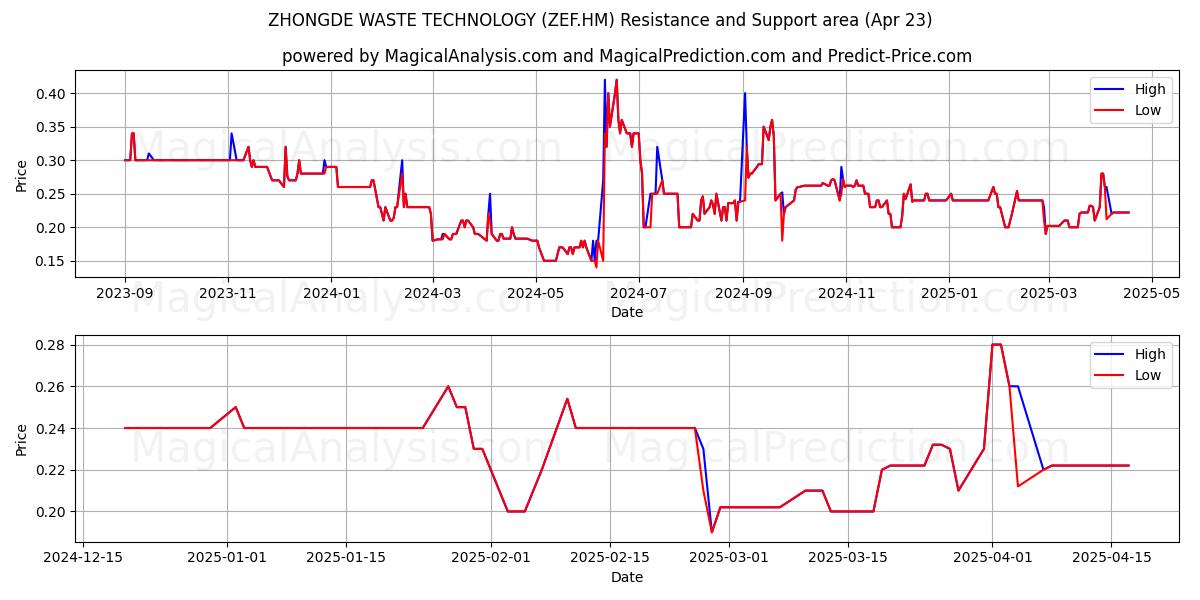  ZHONGDE WASTE TECHNOLOGY (ZEF.HM) Support and Resistance area (23 Apr) 