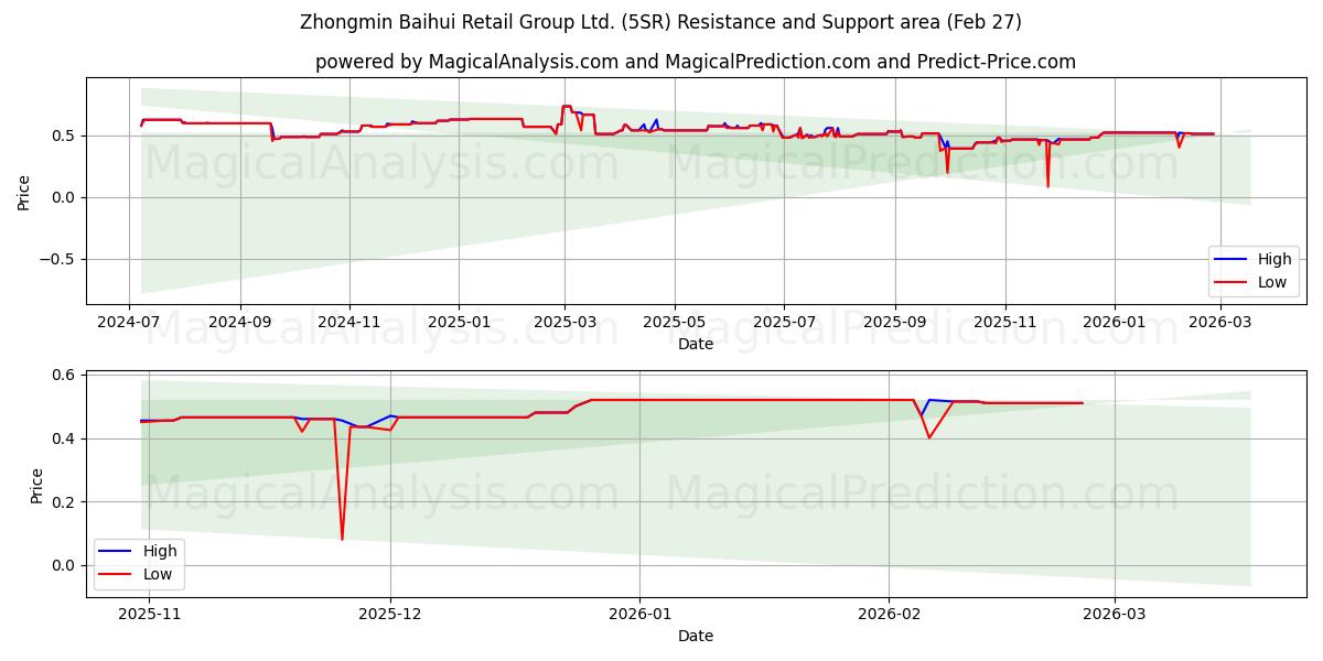 Zhongmin Baihui Retail Group Ltd. (5SR) Support and Resistance area (26 Feb) 