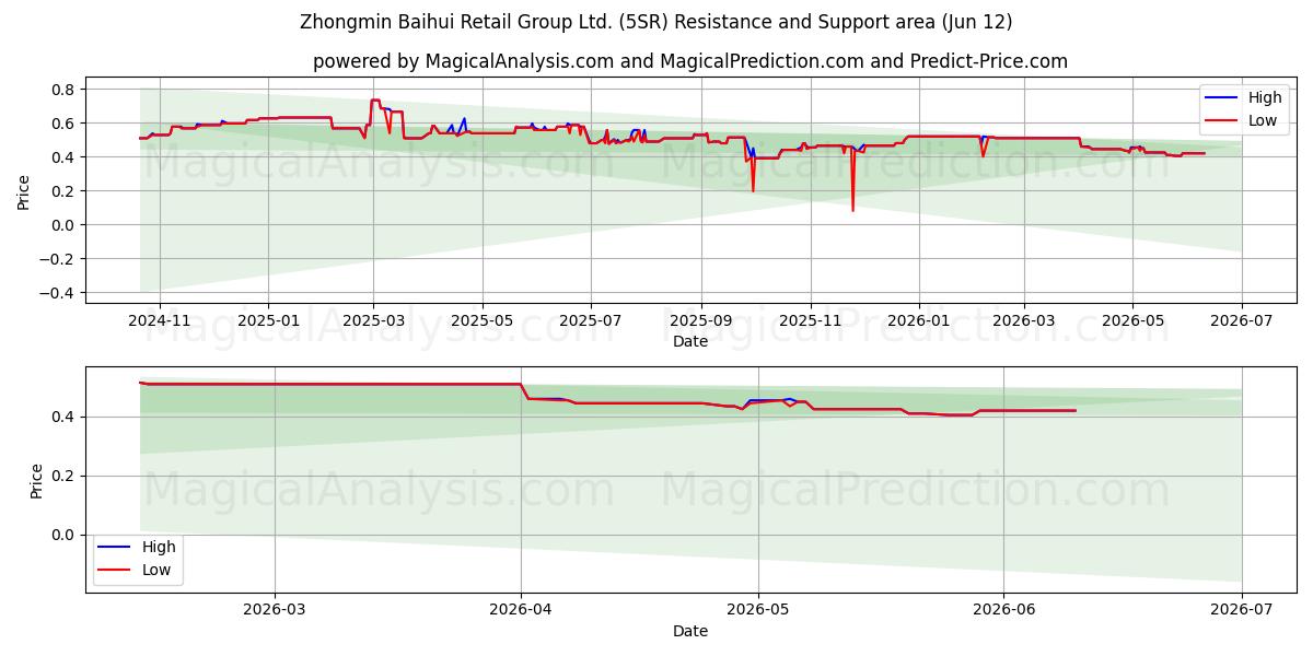  Zhongmin Baihui Retail Group Ltd. (5SR) Support and Resistance area (28 May) 