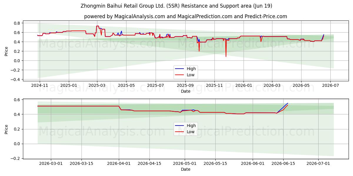  Zhongmin Baihui Retail Group Ltd. (5SR) Support and Resistance area (18 Jun) 