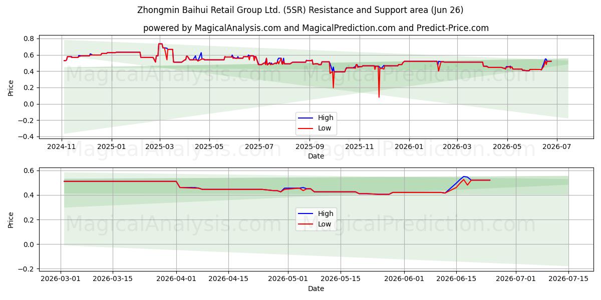  Zhongmin Baihui Retail Group Ltd. (5SR) Support and Resistance area (25 Jun) 