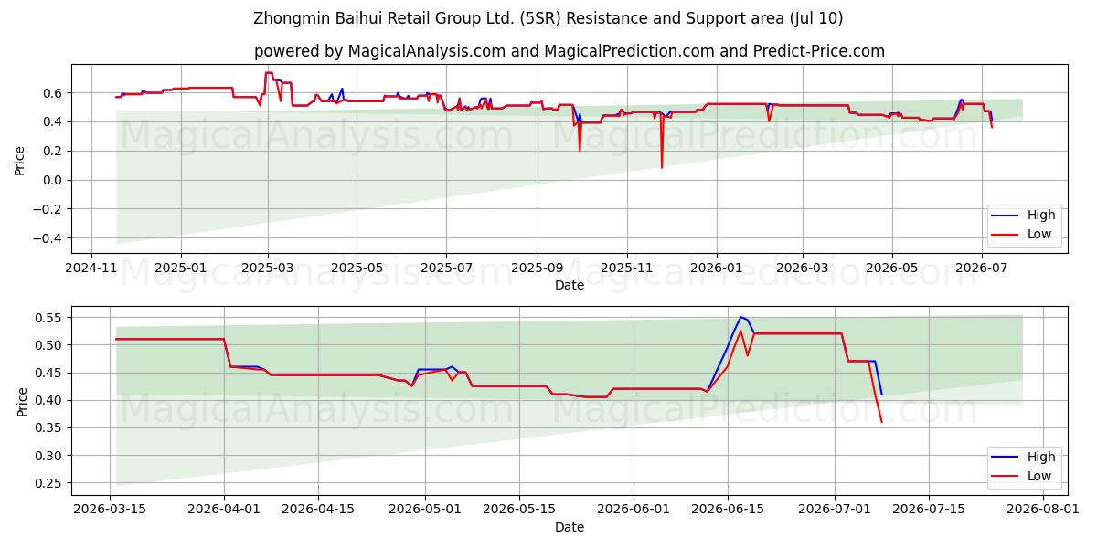  Zhongmin Baihui Retail Group Ltd. (5SR) Support and Resistance area (09 Jul) 