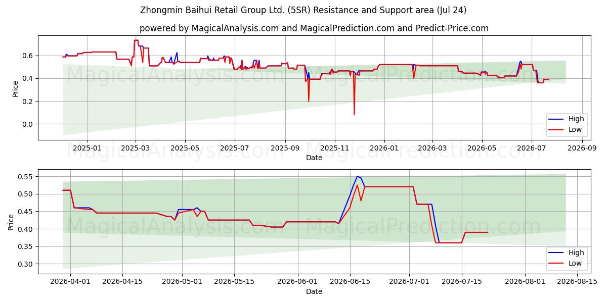  Zhongmin Baihui Retail Group Ltd. (5SR) Support and Resistance area (23 Jul) 