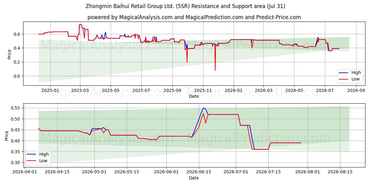  Zhongmin Baihui Retail Group Ltd. (5SR) Support and Resistance area (30 Jul) 
