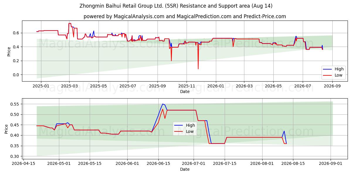  Zhongmin Baihui Retail Group Ltd. (5SR) Support and Resistance area (13 Aug) 