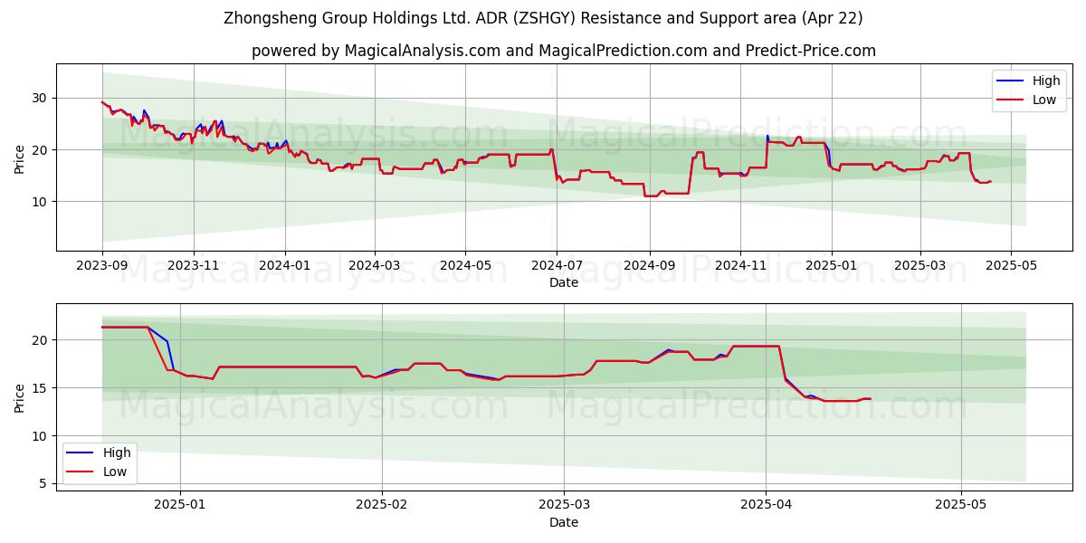  Zhongsheng Group Holdings Ltd. ADR (ZSHGY) Support and Resistance area (22 Apr) 