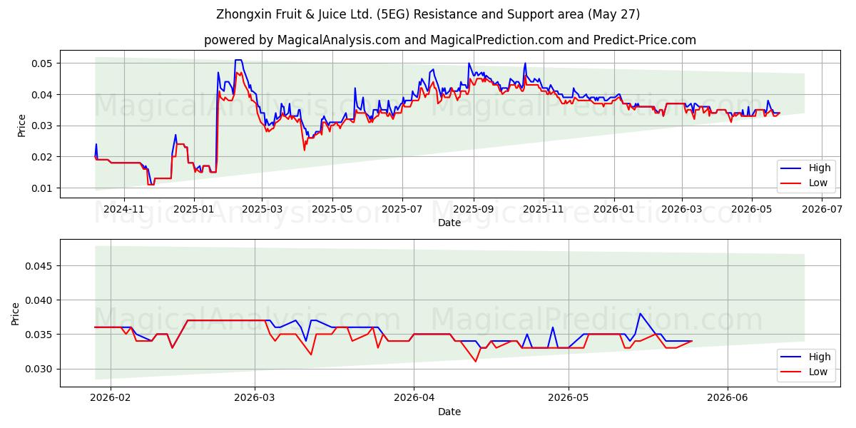  Zhongxin Fruit & Juice Ltd. (5EG) Support and Resistance area (26 Feb) 