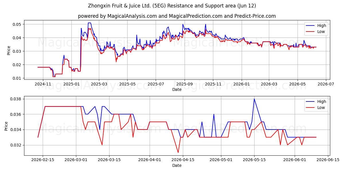  Zhongxin Fruit & Juice Ltd. (5EG) Support and Resistance area (28 May) 