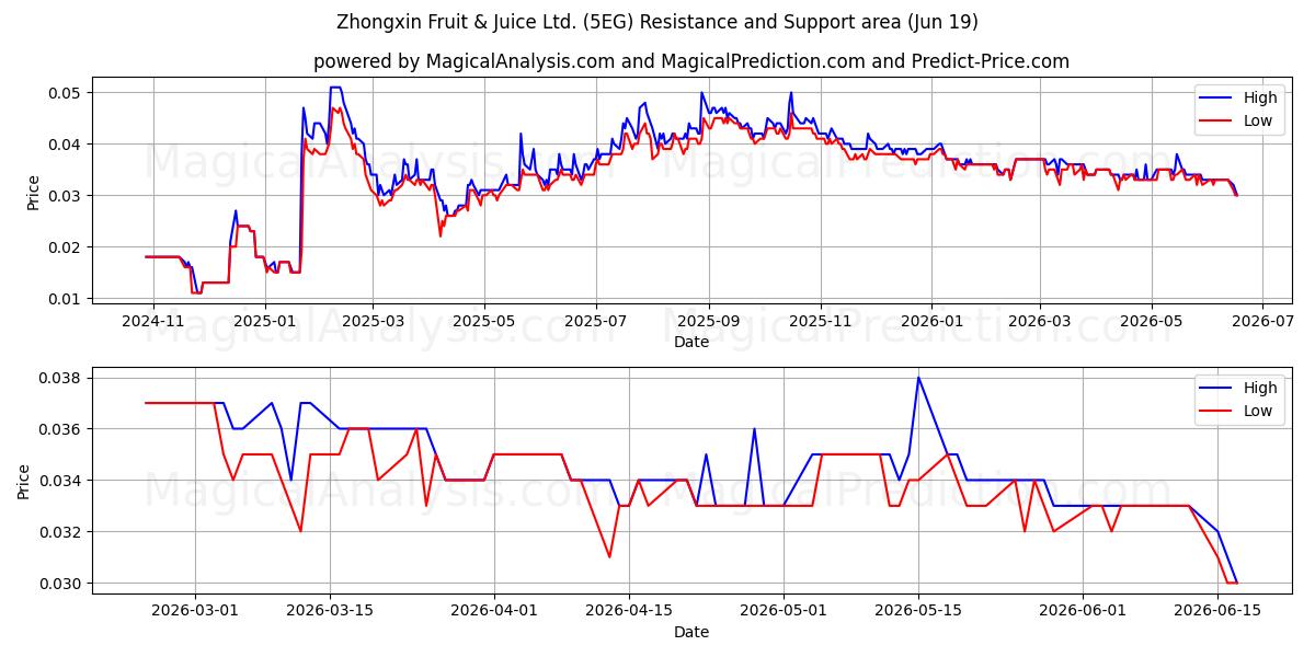  Zhongxin Fruit & Juice Ltd. (5EG) Support and Resistance area (18 Jun) 
