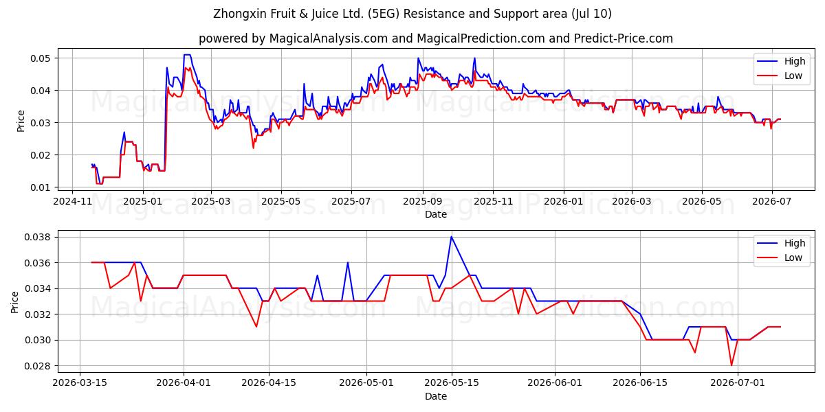 Zhongxin Fruit & Juice Ltd. (5EG) Support and Resistance area (09 Jul) 