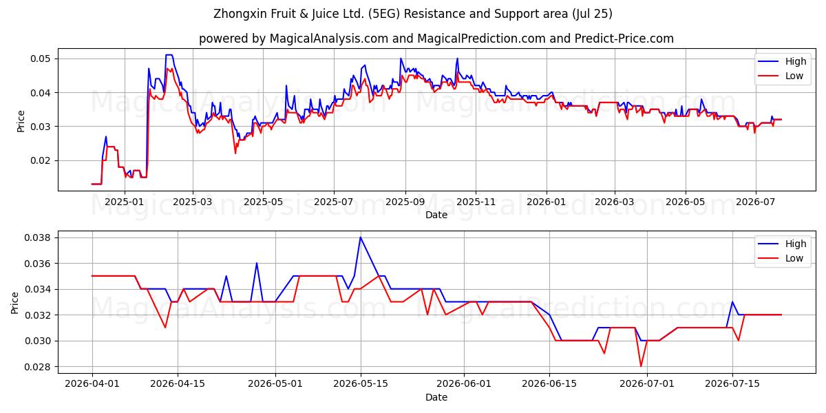  Zhongxin Fruit & Juice Ltd. (5EG) Support and Resistance area (24 Jul) 