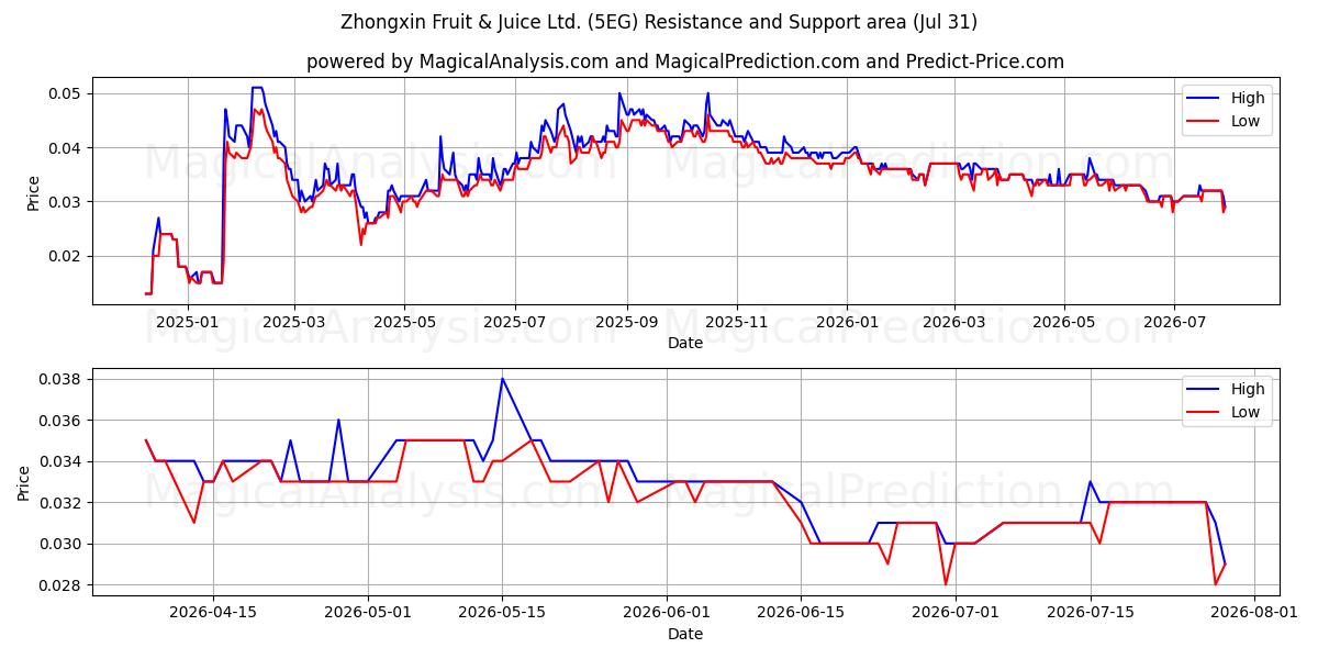  Zhongxin Fruit & Juice Ltd. (5EG) Support and Resistance area (30 Jul) 