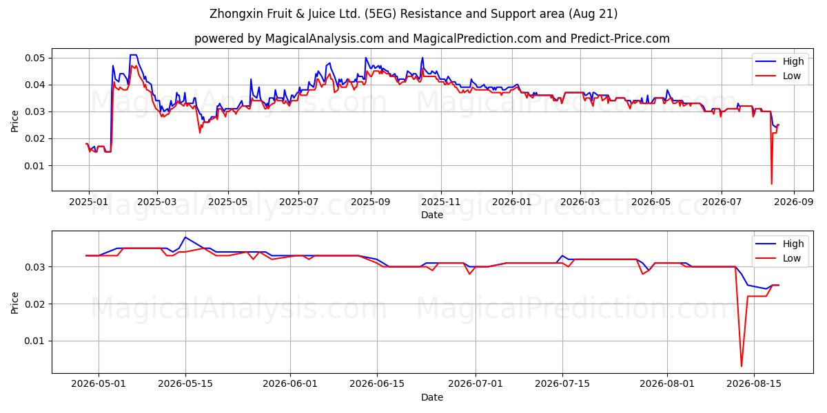  Zhongxin Fruit & Juice Ltd. (5EG) Support and Resistance area (20 Aug) 