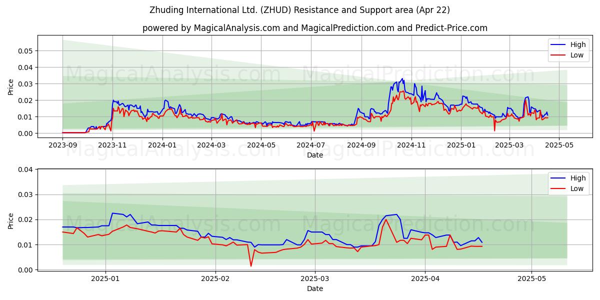  Zhuding International Ltd. (ZHUD) Support and Resistance area (22 Apr) 