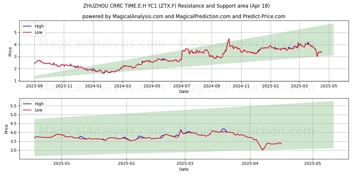  ZHUZHOU CRRC TIME.E.H YC1 (ZTX.F) Support and Resistance area (18 Apr) 