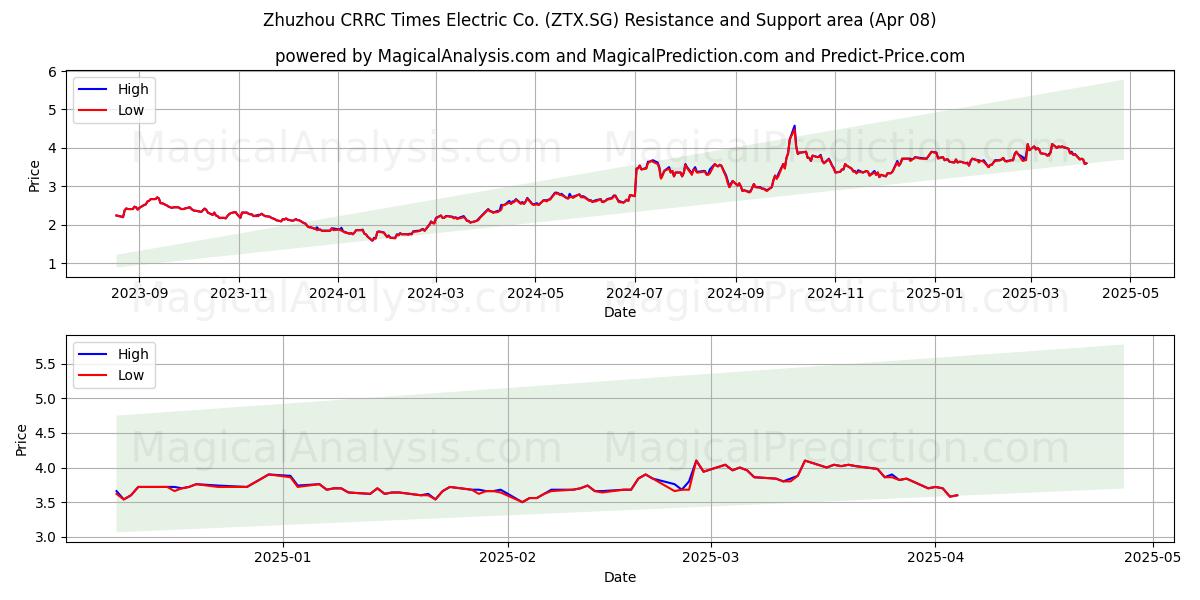  Zhuzhou CRRC Times Electric Co. (ZTX.SG) Support and Resistance area (08 Apr) 