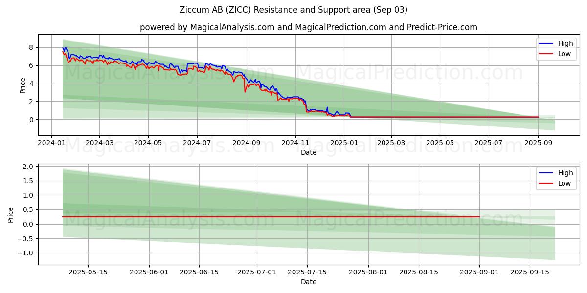  Ziccum AB (ZICC) Support and Resistance area (02 Sep) 