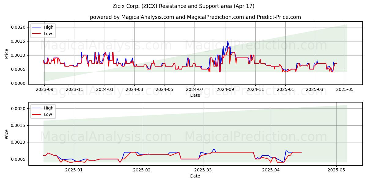  Zicix Corp. (ZICX) Support and Resistance area (17 Apr) 