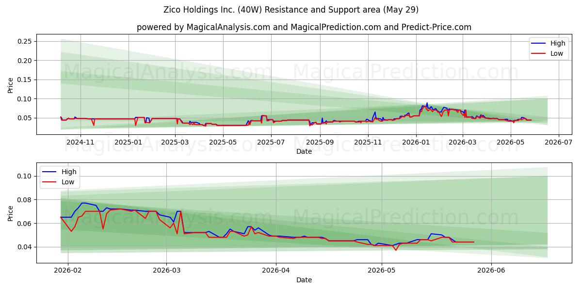  Zico Holdings Inc. (40W) Support and Resistance area (28 May) 