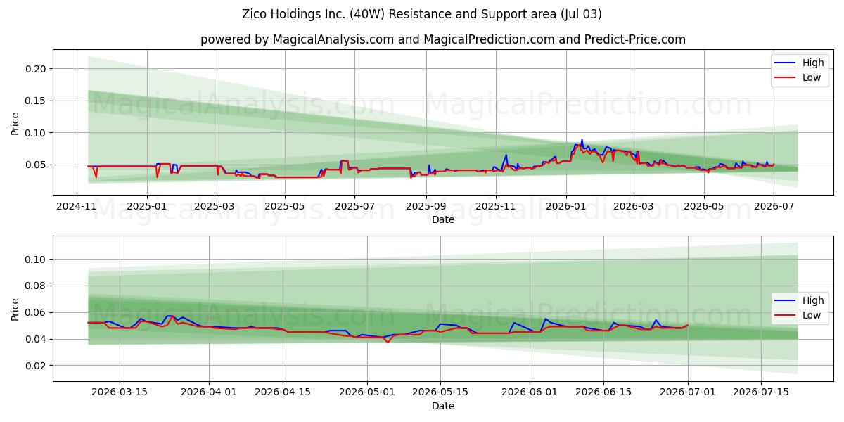  Zico Holdings Inc. (40W) Support and Resistance area (02 Jul) 