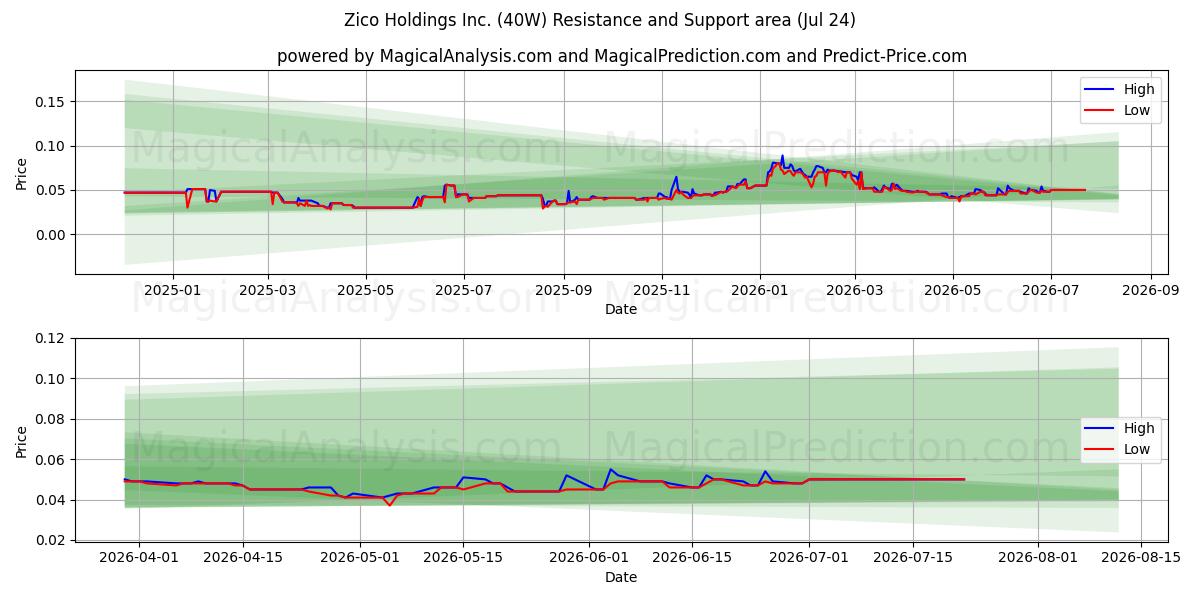  Zico Holdings Inc. (40W) Support and Resistance area (23 Jul) 