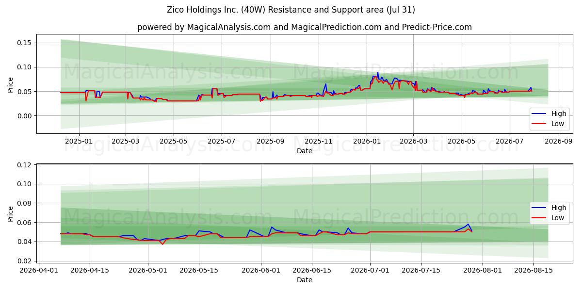  Zico Holdings Inc. (40W) Support and Resistance area (30 Jul) 