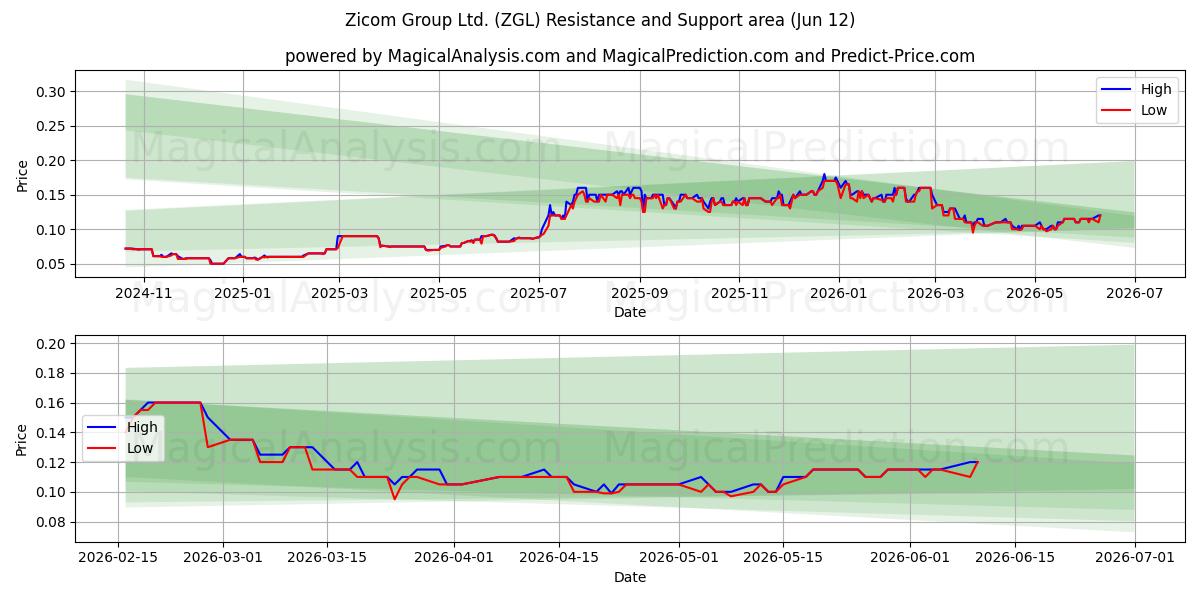  Zicom Group Ltd. (ZGL) Support and Resistance area (10 Jun) 