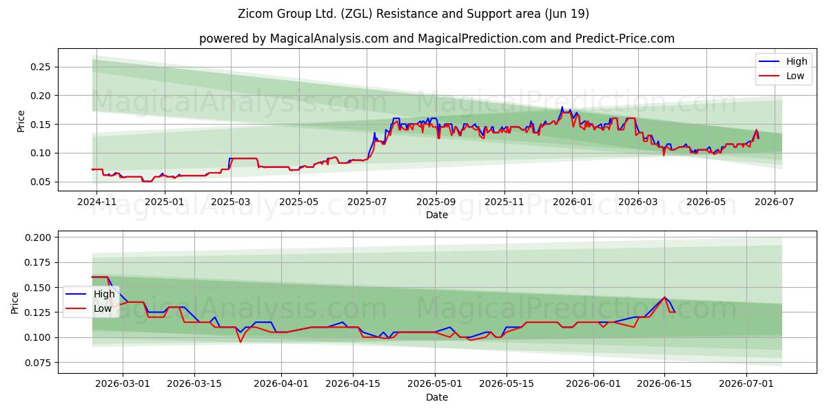  Zicom Group Ltd. (ZGL) Support and Resistance area (11 Jun) 