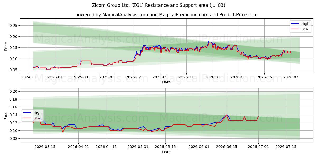  Zicom Group Ltd. (ZGL) Support and Resistance area (02 Jul) 