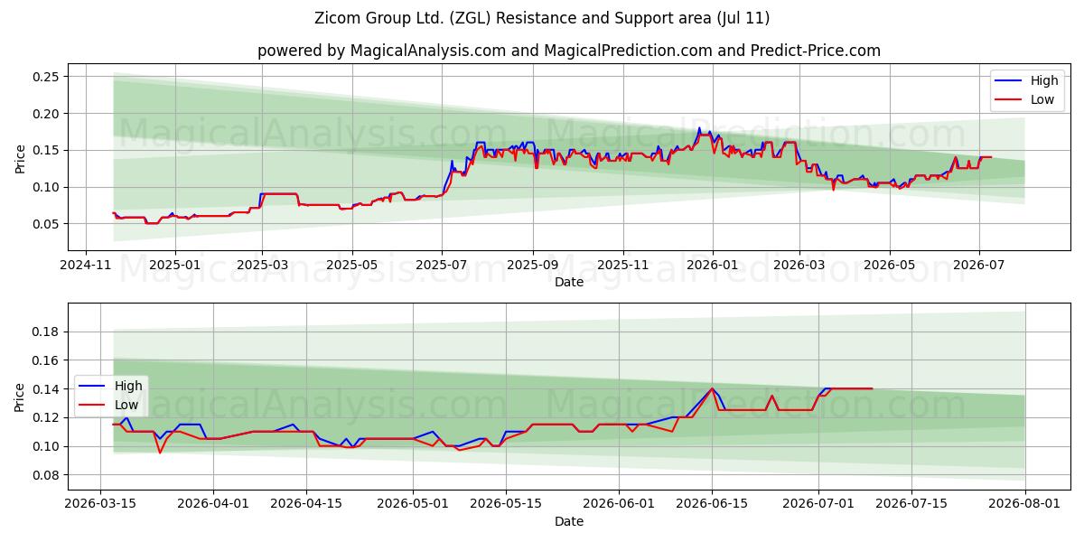  Zicom Group Ltd. (ZGL) Support and Resistance area (10 Jul) 