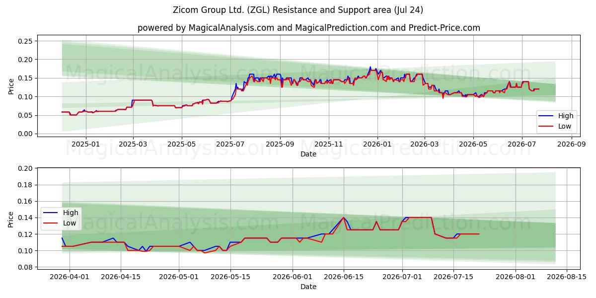  Zicom Group Ltd. (ZGL) Support and Resistance area (23 Jul) 