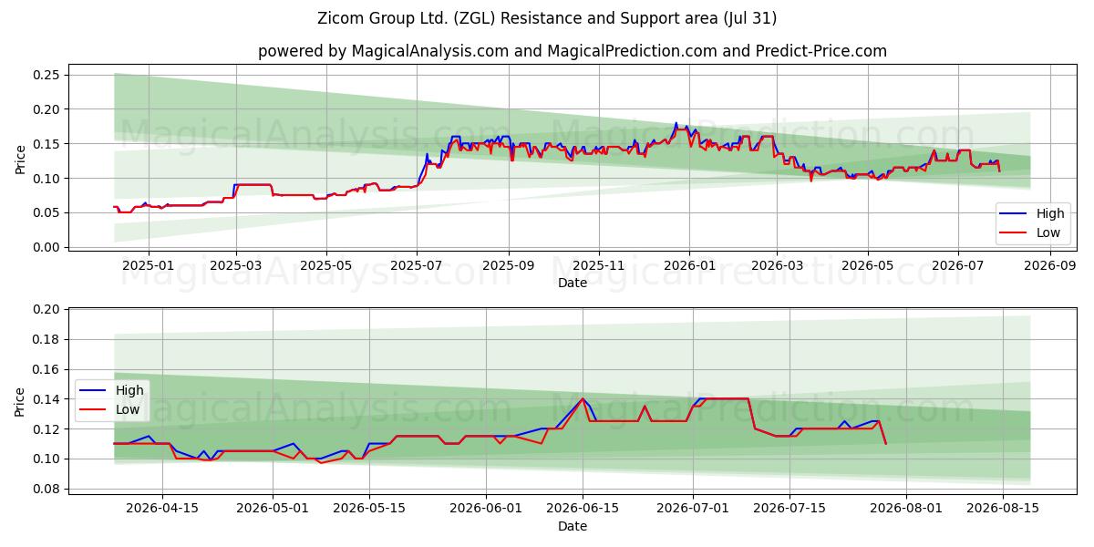  Zicom Group Ltd. (ZGL) Support and Resistance area (30 Jul) 