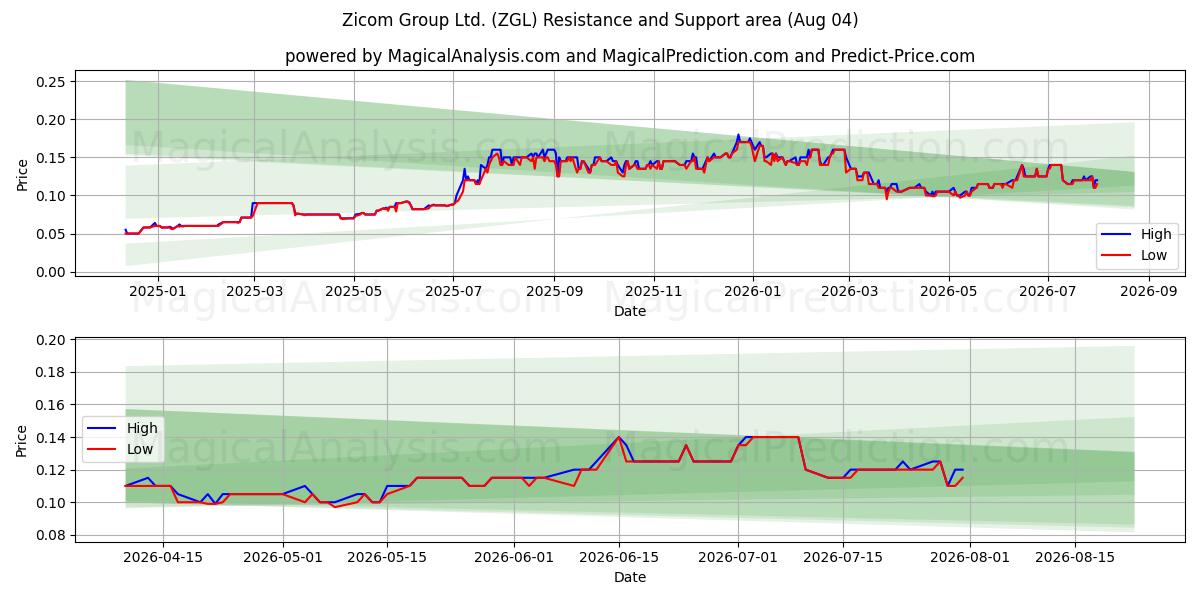  Zicom Group Ltd. (ZGL) Support and Resistance area (03 Aug) 