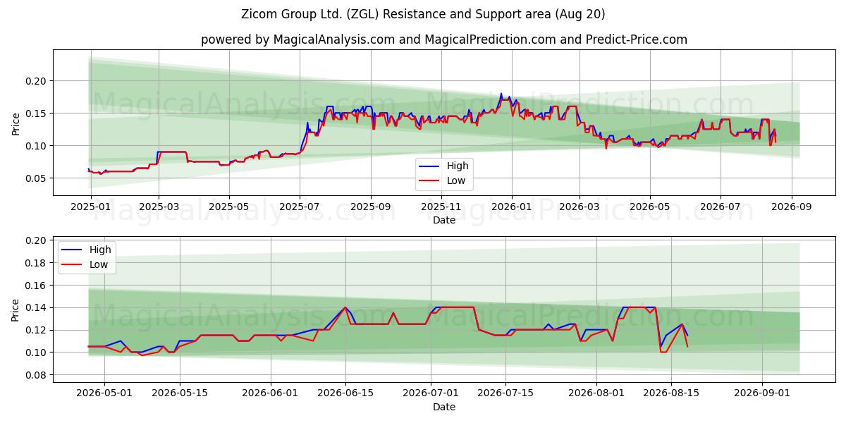  Zicom Group Ltd. (ZGL) Support and Resistance area (17 Aug) 