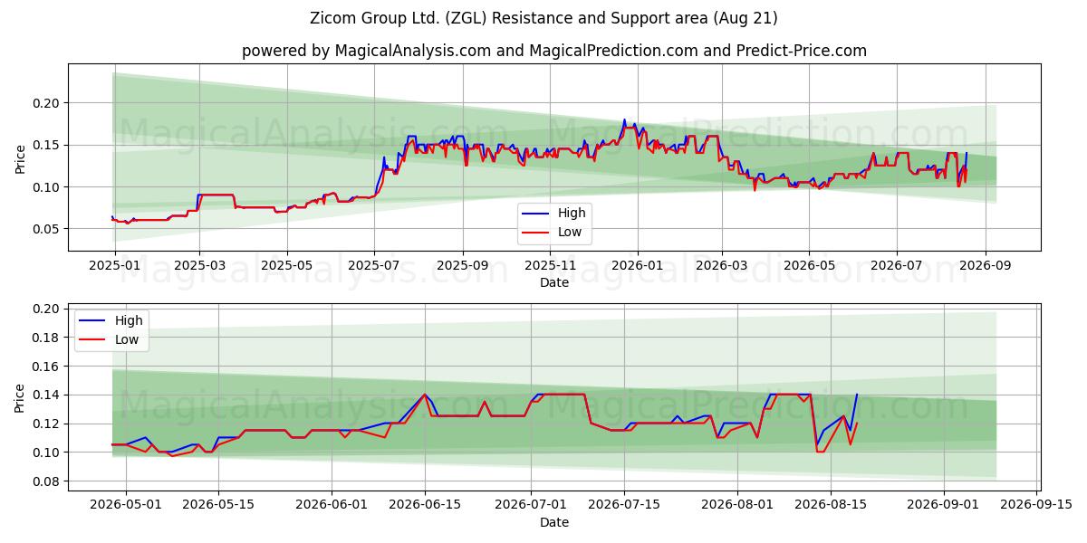 Zicom Group Ltd. (ZGL) Support and Resistance area (20 Aug) 