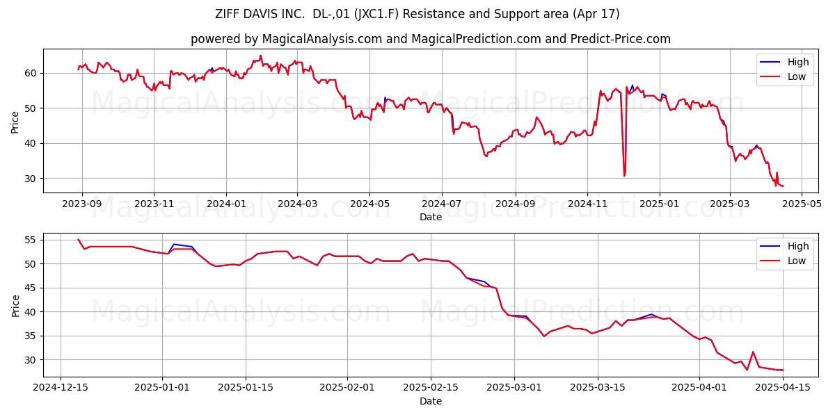  ZIFF DAVIS INC.  DL-,01 (JXC1.F) Support and Resistance area (17 Apr) 
