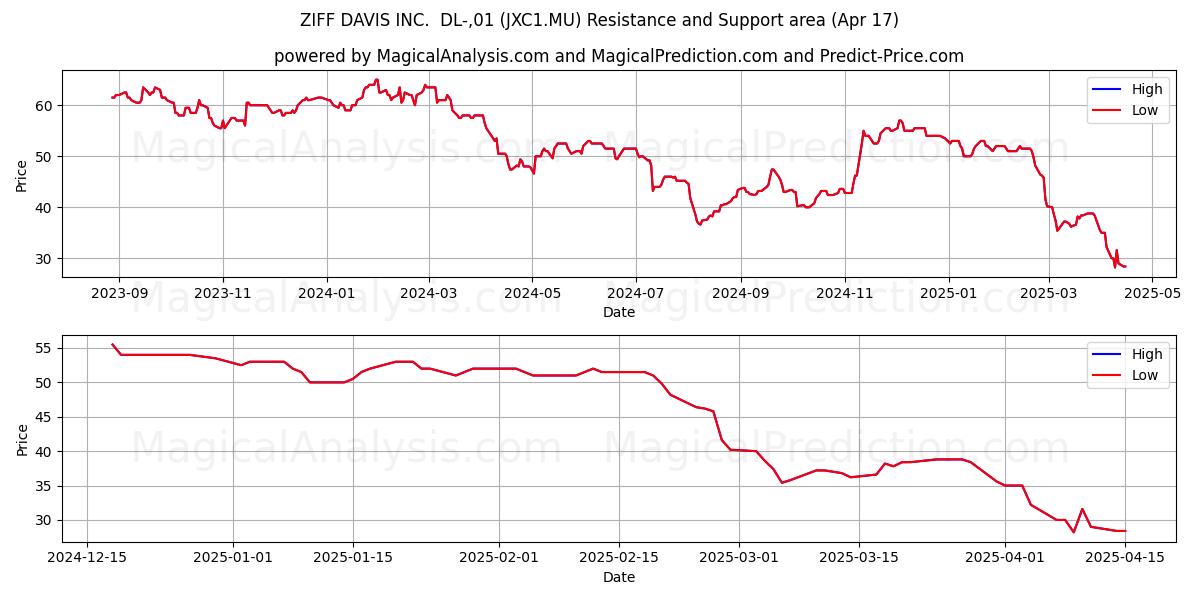  ZIFF DAVIS INC.  DL-,01 (JXC1.MU) Support and Resistance area (17 Apr) 