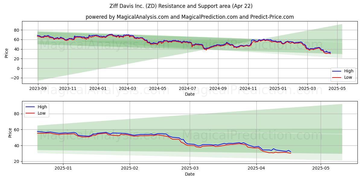  Ziff Davis Inc. (ZD) Support and Resistance area (22 Apr) 