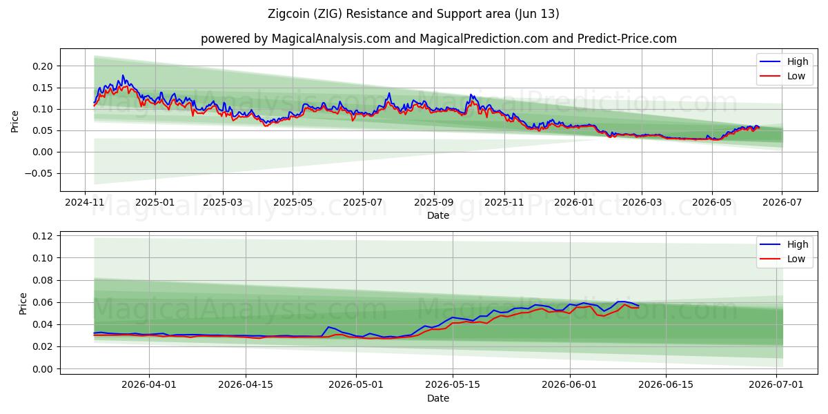  Zigcoin (ZIG) Support and Resistance area (12 Jun) 