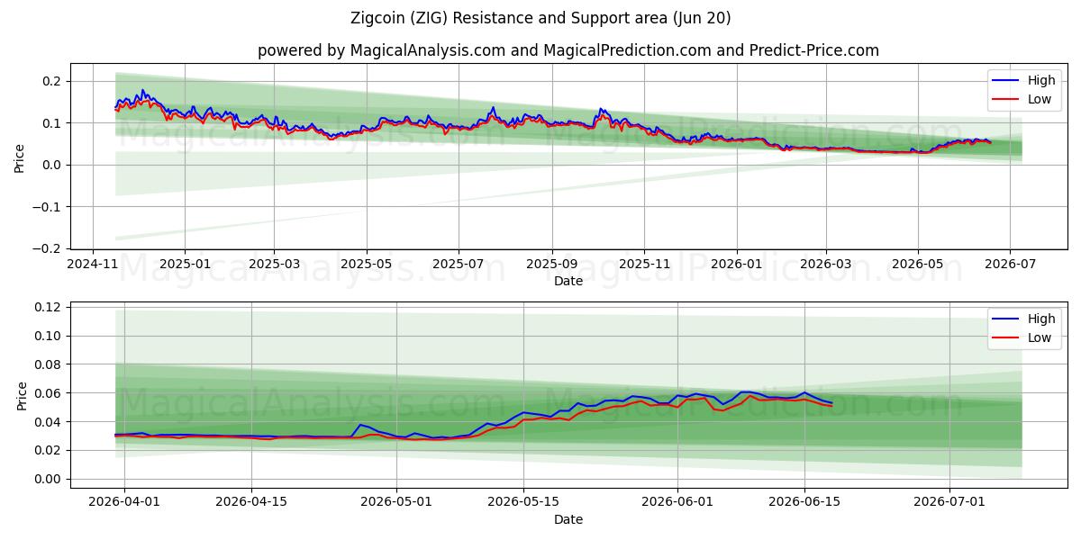  吉格币 (ZIG) Support and Resistance area (19 Jun) 