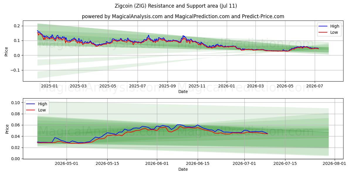 Zigcoin (ZIG) Support and Resistance area (10 Jul) 