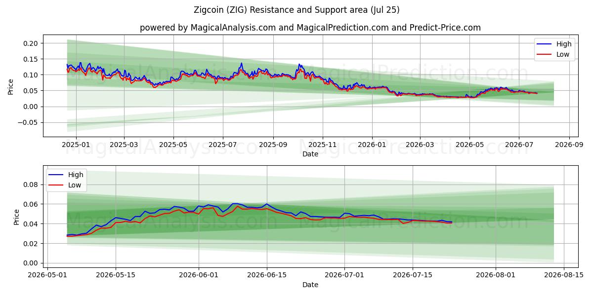  Zigcoin (ZIG) Support and Resistance area (24 Jul) 