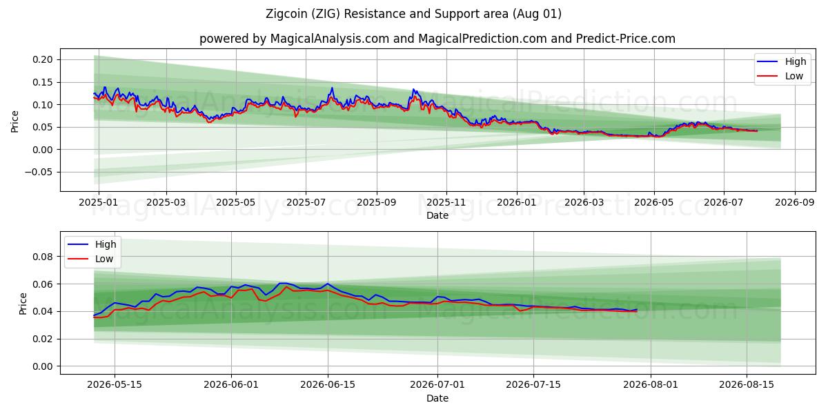  زیگ کوین (ZIG) Support and Resistance area (31 Jul) 