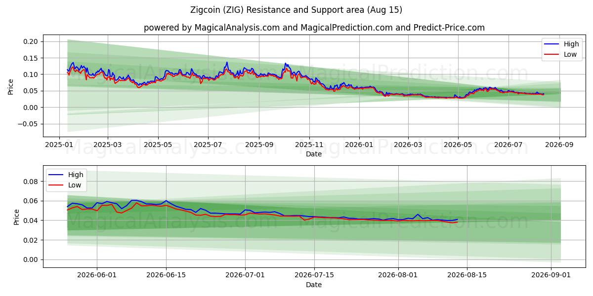  Zigcoin (ZIG) Support and Resistance area (14 Aug) 