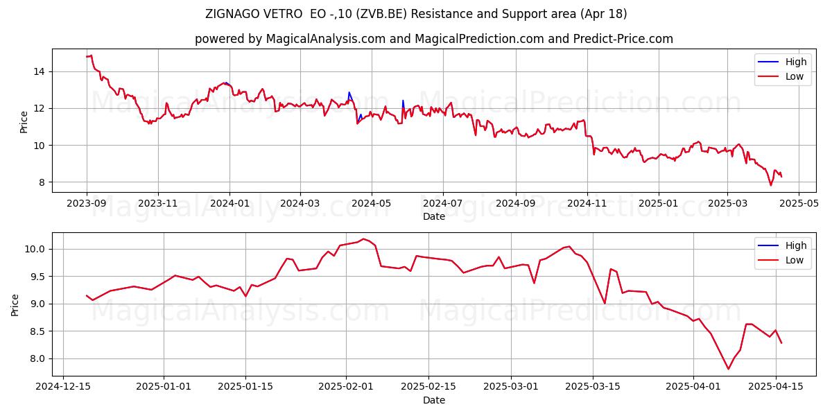 ZIGNAGO VETRO EO -,10 (ZVB.BE) Support and Resistance area (18 Apr) ZIGNAGO VETRO EO -,10 (ZVB.BE) Support and Resistance area (18 Apr)