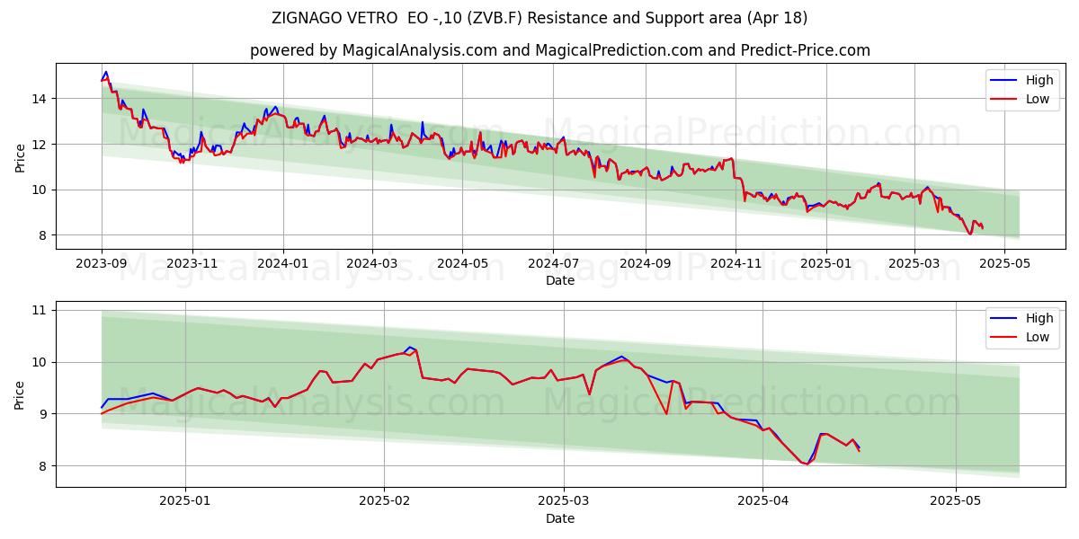  ZIGNAGO VETRO  EO -,10 (ZVB.F) Support and Resistance area (18 Apr) 