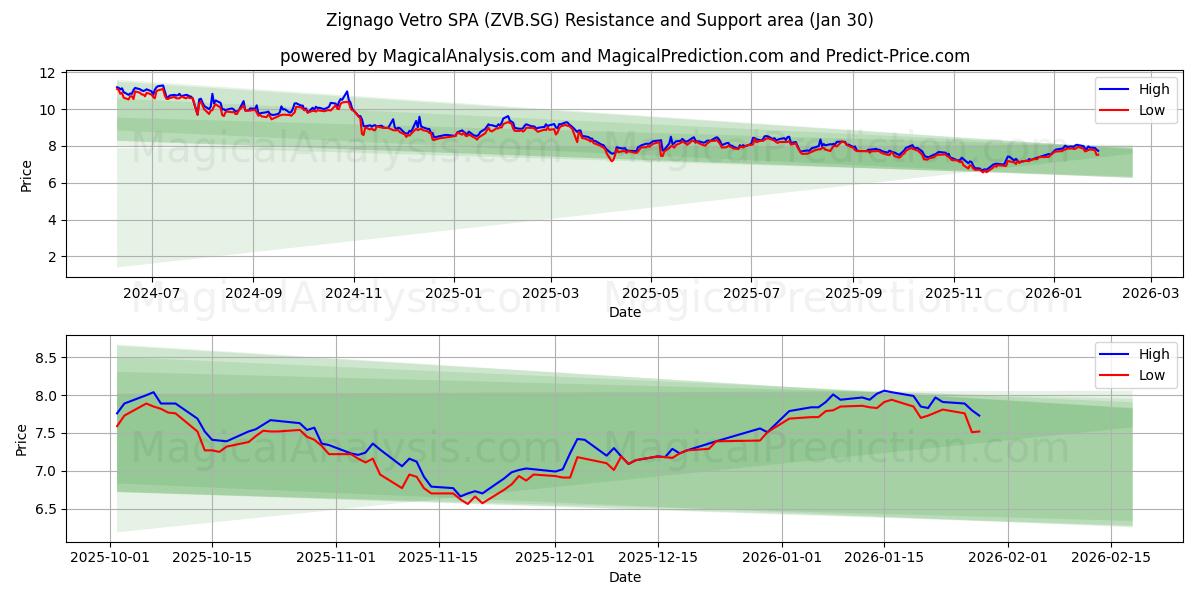  Zignago Vetro SPA (ZVB.SG) Support and Resistance area (29 Jan) 