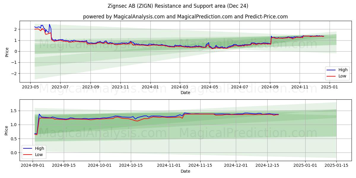  Zignsec AB (ZIGN) Support and Resistance area (24 Dec) 