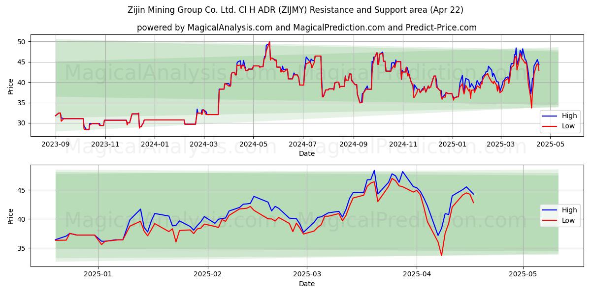  Zijin Mining Group Co. Ltd. Cl H ADR (ZIJMY) Support and Resistance area (22 Apr) 